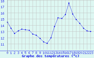 Courbe de tempratures pour Saint-Nazaire-d