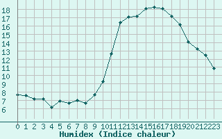 Courbe de l'humidex pour Pertuis - Grand Cros (84)