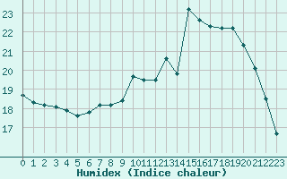 Courbe de l'humidex pour Trappes (78)