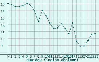 Courbe de l'humidex pour Cavalaire-sur-Mer (83)