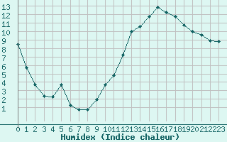 Courbe de l'humidex pour Gros-Rderching (57)