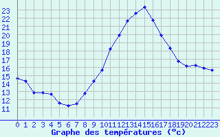 Courbe de tempratures pour Fiscaglia Migliarino (It)