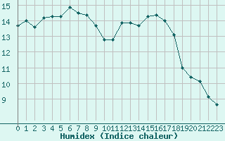 Courbe de l'humidex pour Clermont de l'Oise (60)