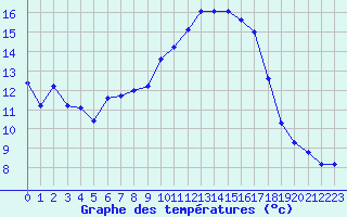 Courbe de tempratures pour Saint-Philbert-de-Grand-Lieu (44)