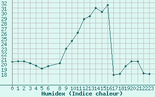 Courbe de l'humidex pour Leign-les-Bois (86)