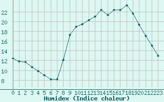 Courbe de l'humidex pour Hohrod (68)