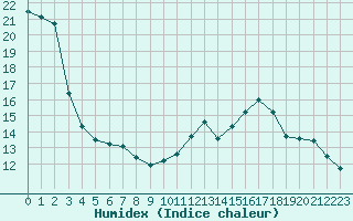 Courbe de l'humidex pour Woluwe-Saint-Pierre (Be)