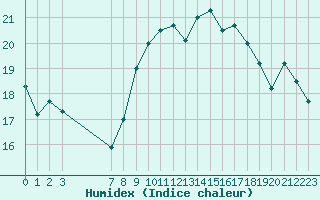 Courbe de l'humidex pour Saint-Martial-de-Vitaterne (17)