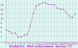 Courbe du refroidissement olien pour Ajaccio - Campo dell