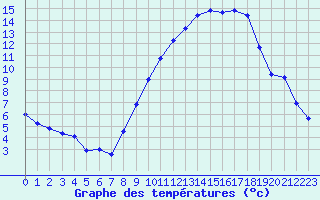 Courbe de tempratures pour Dijon / Longvic (21)