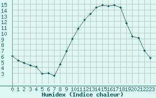 Courbe de l'humidex pour Dijon / Longvic (21)