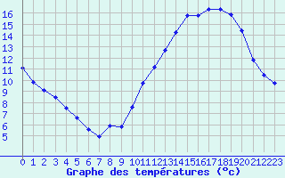 Courbe de tempratures pour Renwez (08)