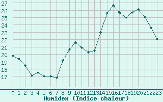 Courbe de l'humidex pour Chteauroux (36)