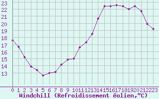 Courbe du refroidissement olien pour Toulouse-Blagnac (31)