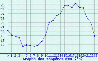 Courbe de tempratures pour Nevers (58)