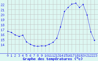 Courbe de tempratures pour Lhospitalet (46)