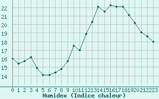 Courbe de l'humidex pour Clermont de l'Oise (60)