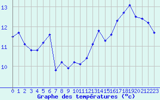 Courbe de tempratures pour Lanvoc (29)