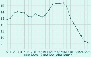 Courbe de l'humidex pour Saint-Igneuc (22)