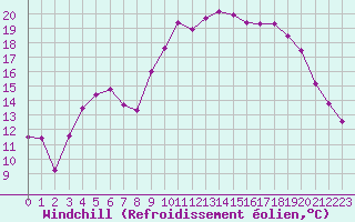 Courbe du refroidissement olien pour Cherbourg (50)