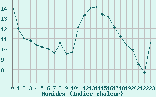 Courbe de l'humidex pour Saint-Igneuc (22)