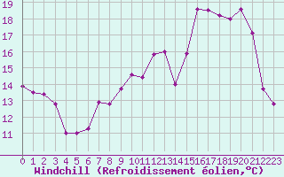 Courbe du refroidissement olien pour Caen (14)