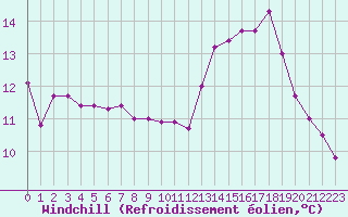 Courbe du refroidissement olien pour Lans-en-Vercors - Les Allires (38)