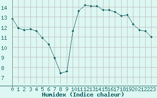 Courbe de l'humidex pour Verneuil (78)