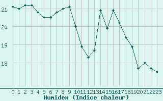 Courbe de l'humidex pour Brest (29)