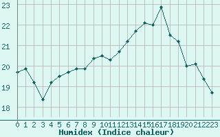 Courbe de l'humidex pour Lanvoc (29)