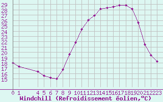 Courbe du refroidissement olien pour Montret (71)