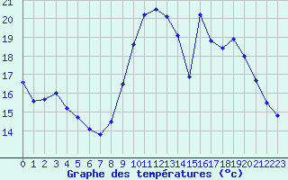 Courbe de tempratures pour Biache-Saint-Vaast (62)