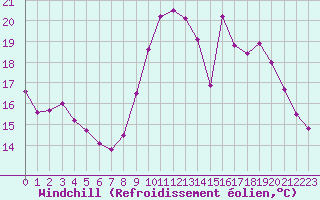 Courbe du refroidissement olien pour Biache-Saint-Vaast (62)