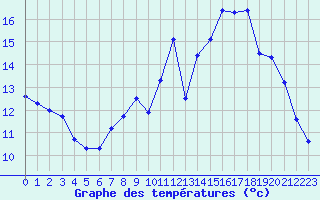 Courbe de tempratures pour Millau - Soulobres (12)