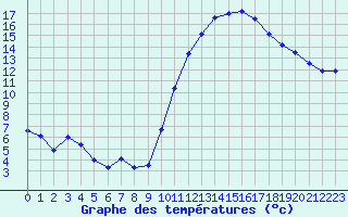 Courbe de tempratures pour Bagnres-de-Luchon (31)