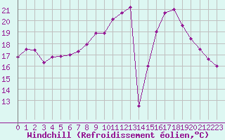 Courbe du refroidissement olien pour Mont-de-Marsan (40)