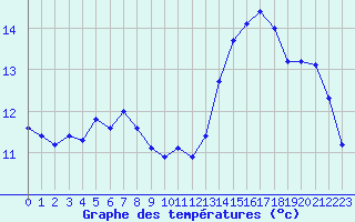 Courbe de tempratures pour Taradeau (83)