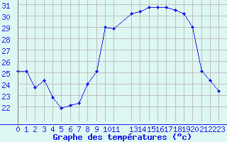 Courbe de tempratures pour Fiscaglia Migliarino (It)