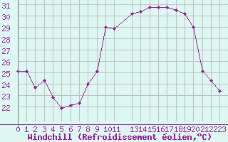 Courbe du refroidissement olien pour Fiscaglia Migliarino (It)