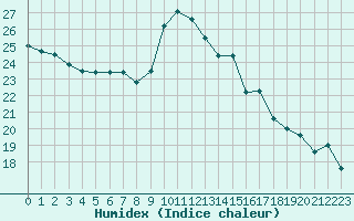 Courbe de l'humidex pour Cazaux (33)