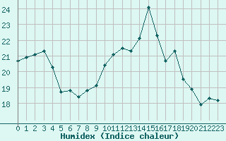 Courbe de l'humidex pour Romorantin (41)