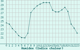 Courbe de l'humidex pour Solenzara - Base arienne (2B)