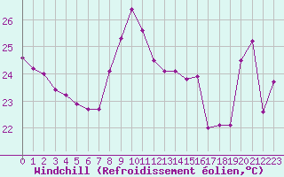 Courbe du refroidissement olien pour Cap Bar (66)