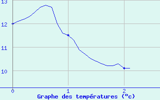 Courbe de tempratures pour Arvieux (05)