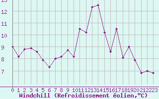 Courbe du refroidissement olien pour Charleville-Mzires (08)
