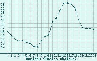 Courbe de l'humidex pour Haegen (67)