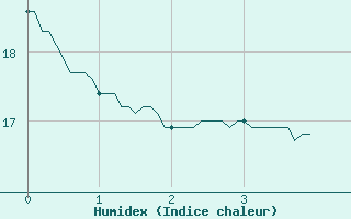 Courbe de l'humidex pour Pointe de Socoa (64)