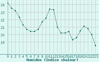 Courbe de l'humidex pour Champagne-sur-Seine (77)