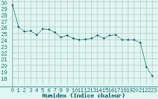 Courbe de l'humidex pour Woluwe-Saint-Pierre (Be)