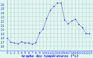 Courbe de tempratures pour Cambrai / Epinoy (62)